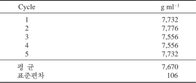 Table 2. Concentration of standard sample (Na 2 SO 4 )
