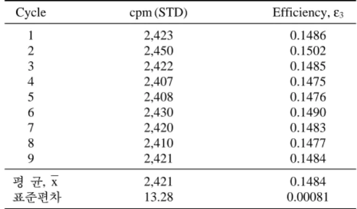 Table 4. The counting of the precipitate Ba 35 SO