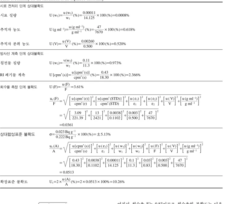 Table 6. Summary for the calculation of the expanded uncertainty 시료 전처리 단계 상대불확도 u (w 1 )           0.00011 시료 질량 U (w 1 )= =mmmmm (%)= =mmmmmmm×100 (%)= =0.0008% w 1 14.125 u (g ml -1 )             47 추적자 농도 U (g ml -1 )= =mmmmmmmm (%)= =mmmmm×100 (%)= =0