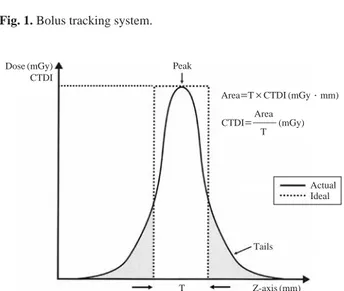 Fig. 2. CTDI is defined of a single scan dose profile along an infi-