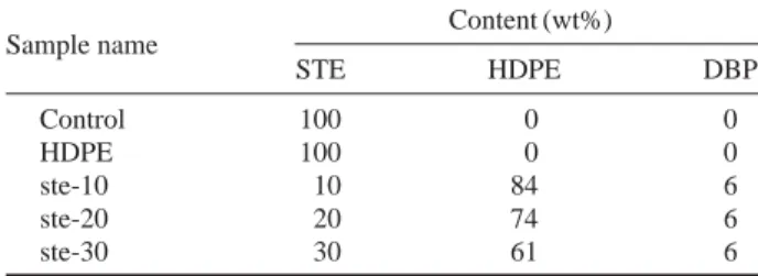 Table 1. Preparation conditions for the HDPE film with the differ-