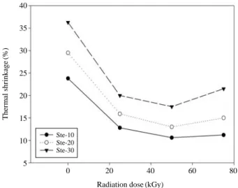 Fig. 6. The thermal shrinkage of the HDPE film containing STE