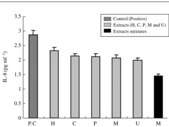 Fig. 3. Inhibitory effect of natural herb extracts (H, C, P, M, and U) and their mixture (M) on PMA plus A23187-induced IL-6 production