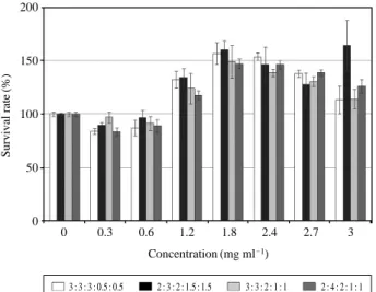 Fig. 3. Cytotoxicity test of herbal extracts mixtures on HMC-1 cell