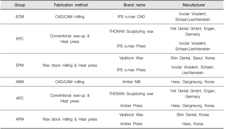 Table  1.  Fabrication  methods  and  materials