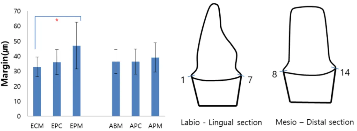 Figure  2.  Mean  and  standard  deviation  of  values  measured  at  the  margin  (reference  point:  1,  7,  8,  14)