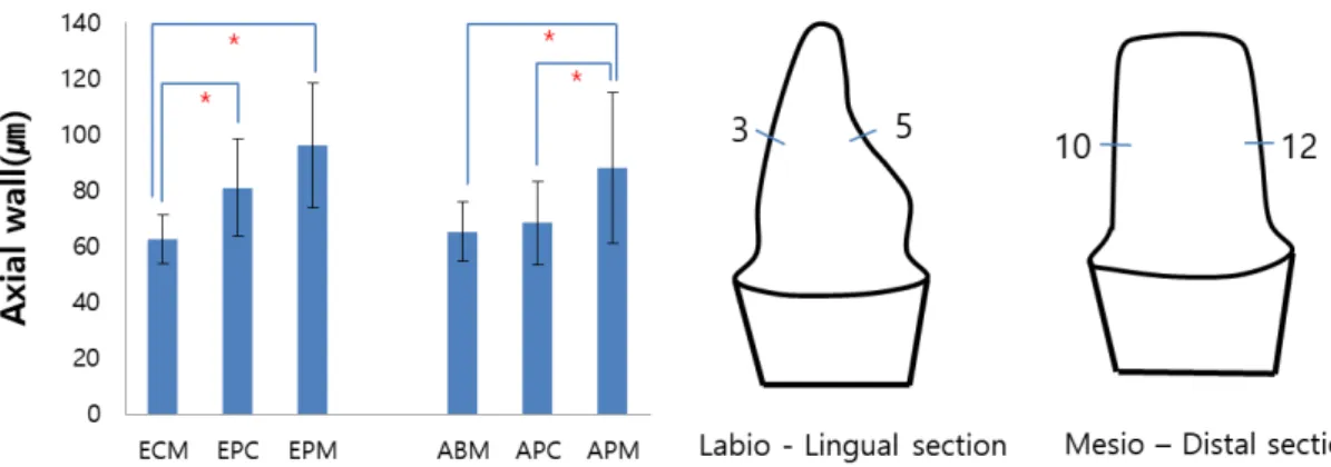 Figure  4.  Mean  and  standard  deviation  of  values  measured  at  the  axial  wall  (reference  point:  3,  5,  10,  12)