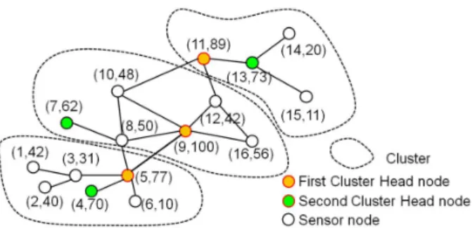 Fig. 2. fault models in a WSN 그림 2. WSN에서의 고장 모델