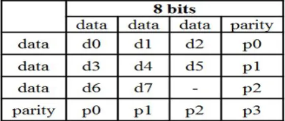 Table 2. Configuration for the 16 bits information 표 2. 16비트 정보에 대한 코드 구성 16비트 정보에 대한 검사비트를 추가한 신드롬 은 식 (3)에 나타내었다