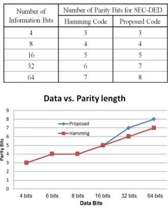 Table 3. Parity Bits Comparison for SEC-DED 표 3. SEC-DED에 대한 패리티 비트 비교