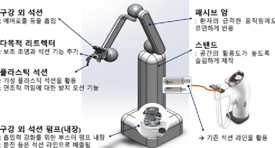 Figure  1.  Overall  concept. 진공펌프  DC  모터  및  구강  외  석션을  위한  AC  모터의  진동과  소음을  줄이기  위해  흡음재  등을  사용하였다