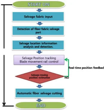 Fig. 4 Sensor operation Program flowchart 그림 4. 센서동작 프로그램 순서도