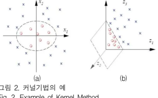 Fig. 2. Example of Kernel Method