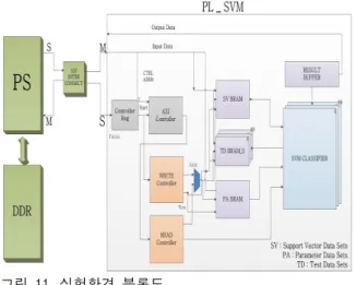 표 2는 TSR 알고리즘 수행 시 검출률을 비교 한 것이다. 독일 벤치마크 영상 900장을 이용하여 실험을 진행하였고 검출률을 구하는 방법은 식 (9)와 같다