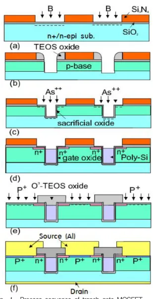 Fig. 1. Process sequence of trench gate MOSFET 그림 1. 트렌치 게이트 MOSFET 공정 개요도