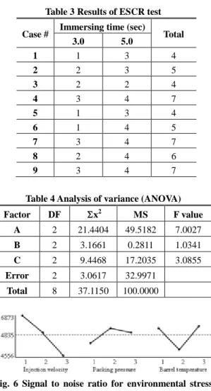 Fig.  5  4-Stages  of  environmental  stress  crack  and  their result value 