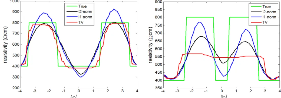Fig. 6. Image for Case 2 with 1% noise: (a) true image, (b)∼(d) reconstructed images by three regularization methods, l2-norm, l1-norm, and TV, respectively.