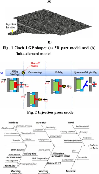 Fig. 1 7inch LGP shape; (a) 3D part model and (b)  finite-element model  본  해석에서  고려된  사출기는 LS엠트론사의  LGE110D이며  주요사양은  최대  형체력 110tonne,  최대  사출압 240MPa, 최대  사출률 185cm 3 /sec,  최 대  스트로크 111mm, 최대  압축속도 57mm/sec 이 다