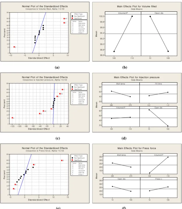 Fig. 4 Normal probability plot of effects for critical requirement; (a) volume filled, (c) injection pressure and (e)  press force and main effect plot; (b) volume filled, (d) injection pressure and (f) press force 