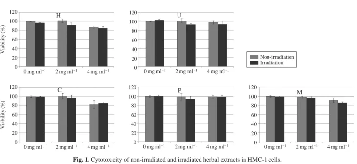Fig. 2. NF- κB Luc activity test of herbal extracts mixtures (H, U,