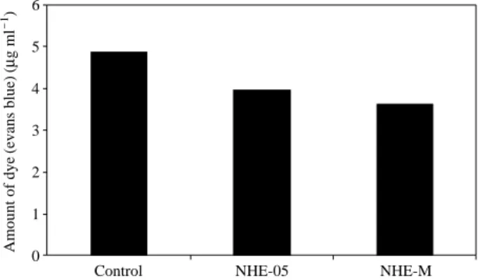 Fig. 5. Effect on PCA reaction of natural herbal extracts in rats.