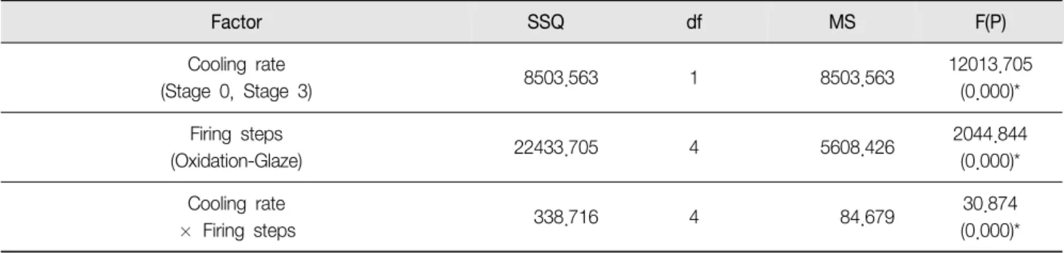 Table  4.  Tests  of  main  effects  (firing  step,  cooling  rate)  and  two-factor  interactions  on  hardness Factor SSQ df MS F(P) Cooling  rate (Stage  0,  Stage  3) 8503.563 1 8503.563 12013.705(0.000)* Firing  steps (Oxidation-Glaze) 22433.705 4 560