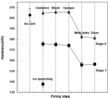 Figure  1.  Changes  in  hardness  of  the  specimens  during  the  porcelain-firing simulation (with the standard deviation marked  in).