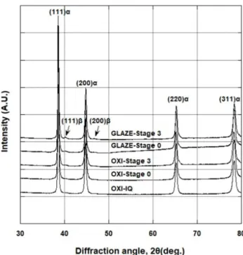 Figure  4.  Change  in  XRD  patterns  during  porcelain-firing  simulation.물이  관찰되었는데,  산화  처리  후  급랭  처리한  시편(OXI-IQ)에서는  주조된  시편(AS-CAST)에  비해  약간  균질화가  진행되어  입내의  미세한  석출물이  기지  내로  고용된  것으로  보였으며,  이로  인해  주조된  시편에  비해  경도가  137.85±2.57 HV로  크게  낮아진 