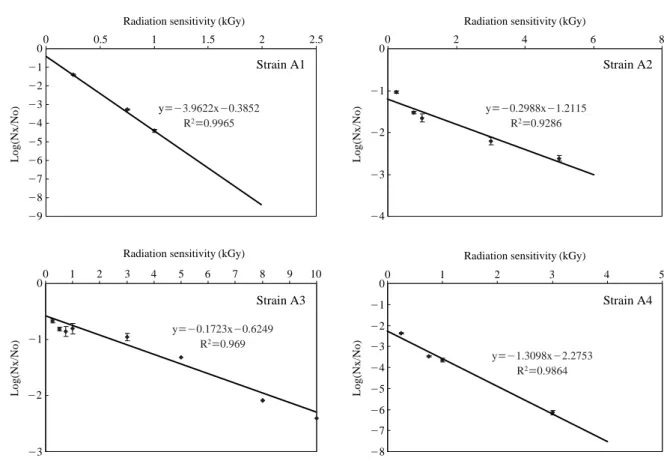 Fig. 3. Radiation sensitivity of Bacillus licheniformis strain A1 and strains A2, A3 and A4 of Bacillus pumilus.y==-3.9622x-0.3852R2==0.9965y==-0.1723x-0.6249R2==0.969y==-1.3098x-2.2753R2==0.9864y==-0.2988x-1.2115R2==0.9286