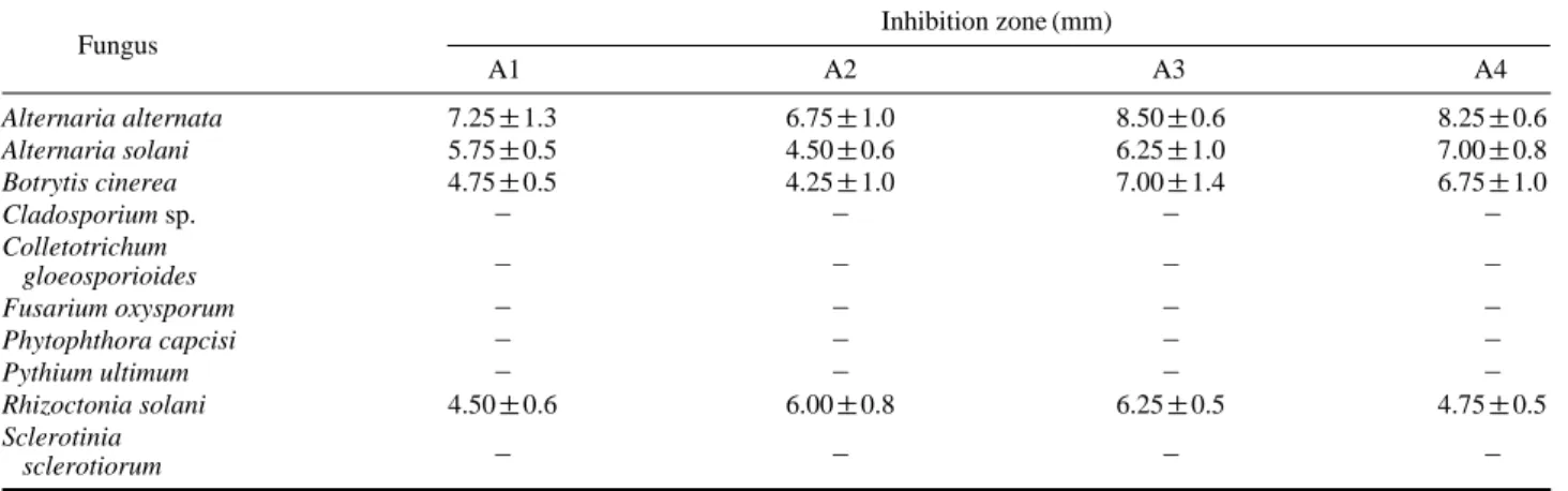 Table 1. Antifungal activity of Bacillus strains against phyto-pathogens