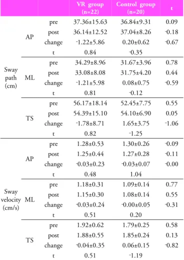 Table 2. Changes of static balance abilities with eye  opened VR group (n=22) Control group(n=20)   /t  Gender Male 14 13 Female 8 7 0.01 Age (year) 60.75±7.53 61.90±11.26 ‐0.31 Height (cm) 160.50±8.59 163.80±8.01 ‐0.98 Weight (kg) 66.26±7.79 67.04±5.96 