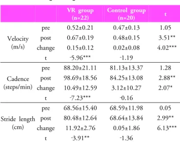 Table 3.  Changes of gait abilities