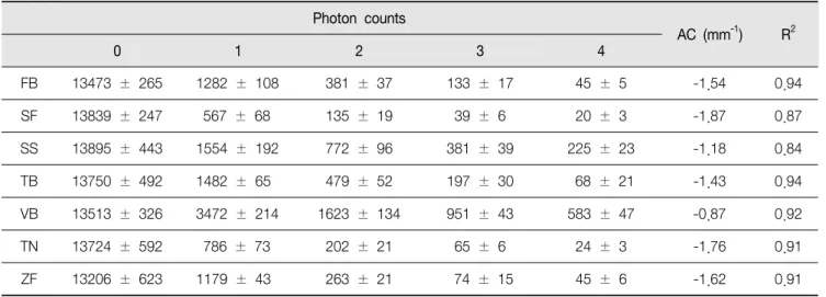 Table  2.  Number  of  photons  detected  at  different  thicknesses  and  the  estimated  attenuation  coefficients  (AC)  by  assuming  exponential  decay  of  photon  count