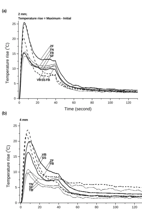 Figure  1.  Temperature  distribution  of  the  specimens  with  different  thicknesses  (a:  2  mm;  b:  4  mm)  during  and  after  light  curing.