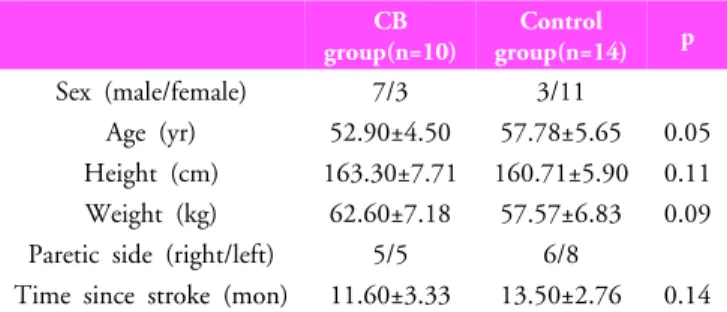 Table 1. General characteristics of subjects폐 조절의 약화와 산소 부족을 초래하며,  강직으로 인한 움직임의 효율성과 경제성 감소는 대사와 산소 요구를 증가시키고 심폐 조절과 산소 이동 체계의 용적 감소를 초래한다.6  이러한 심폐기능의  약화는  뇌졸중  환자에  있어서  생명유지와  관련한  가장  중요한  문제  중  하나이기에,  정확한  심폐  기능의  측정으로 환자의  기능적  능력을  평가하고,  그  평가