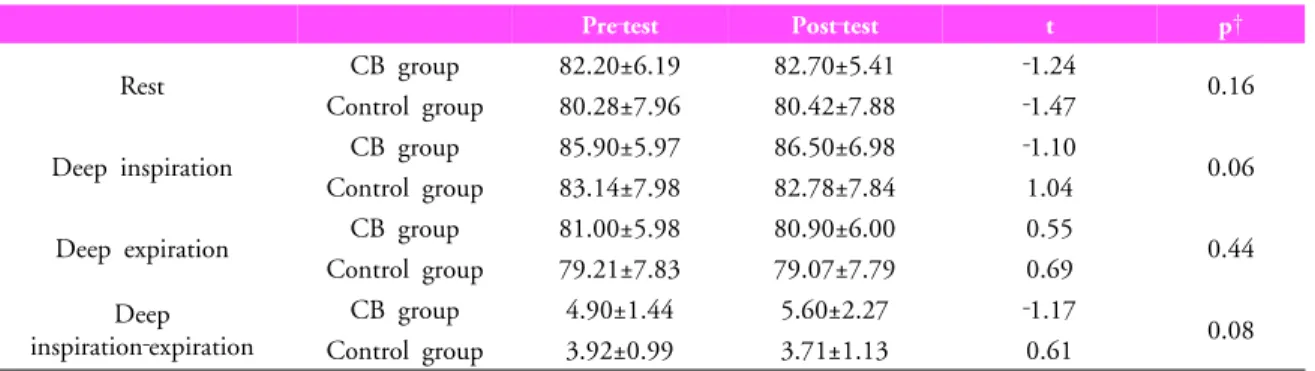 Table 2. Comparison of  chest expansion between pre‐test and post‐test  for CB and control groups