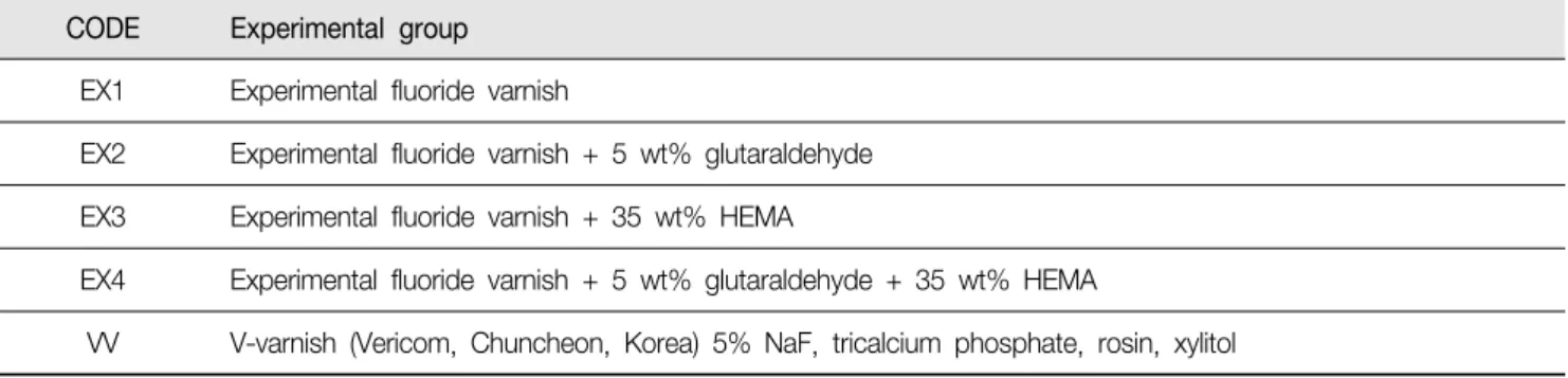 Table  1.  Classification  of  experimental  groups  in  the  study