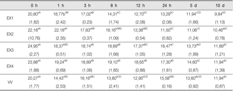 Table  2.  Antibacterial  effect  of  experimental  fluoride  varnish  mixed  with  HEMA  and/or  glutaraldehyde  at  each  time  after  cycling  in  distilled  water