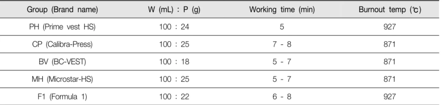 Table  2.  Processing  instruction  of  each  investment