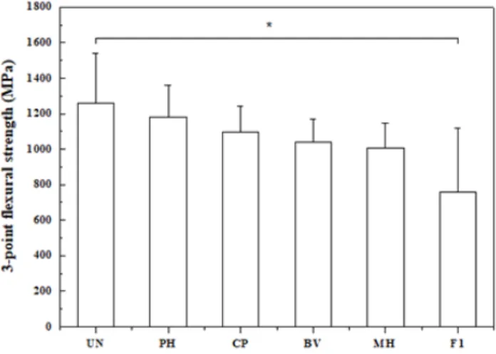 Figure  3.  Flexural  strength  of  specimens  after  heat  treatment. 