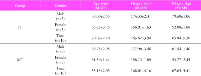 Table 1. General  characteristics of subjects