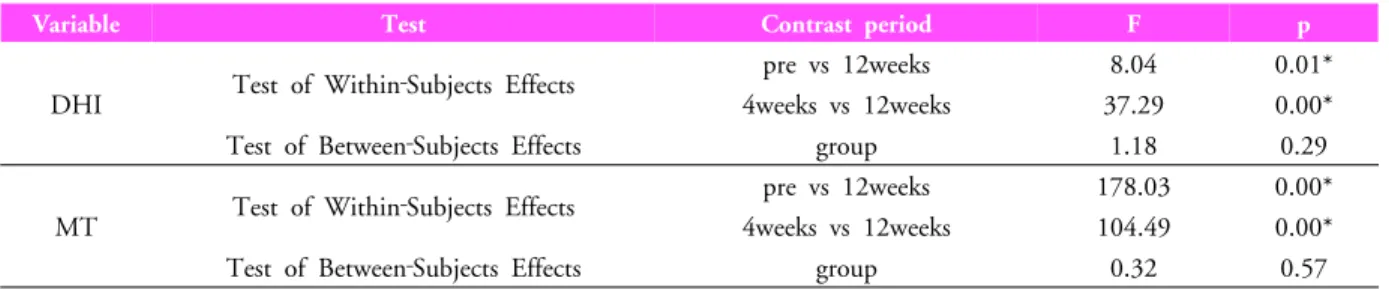 Table 2. Descriptive statistics of DHI and MT within groups following treatment periods