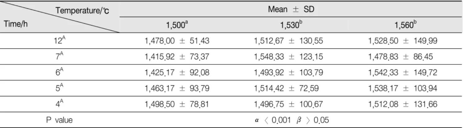 Table  6.  Mean  hardness  and  standard  deviation  of  aging  zirconia  specimens  sintered  using  different  sintering  temperature  and  sintering  time  as  analyzed  by  two-way  ANOVA