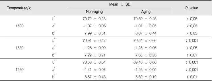 Table  14.  Color  coordinates  (CIE  L * a * b * )  of  non-treated  and  aging  zirconia  specimens  sintered  using  different  sintering  temperature  as  analyzed  by  t-test 