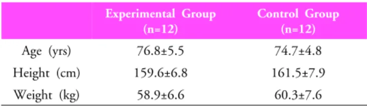Table 2. A comparison of OLS time between pre-SMT &amp; GE and post-SMT &amp; GE (unit: sec)Experimental Group(n=12)Control Group(n=12)Age (yrs)76.8±5.574.7±4.8Height (cm)159.6±6.8161.5±7.9Weight (kg)58.9±6.660.3±7.6 Table 1