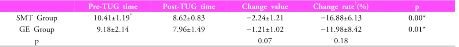 Table 3. A comparison of TUG time between pre-SMT &amp; GE and post-SMT &amp; GE (unit: sec)
