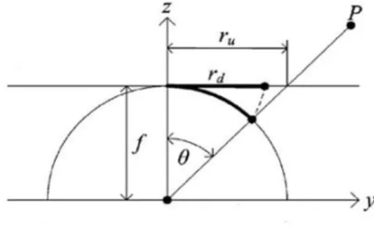 Fig. 3. Distortion correction algorithm model 그림 3. 왜곡 보정 알고리즘 모델 AVM  영상을  획득하기  위한  입력  카메라는  넓 은  범위를  촬영할  수  있어야  하기  때문에  광각  렌즈  카메라를  사용한다