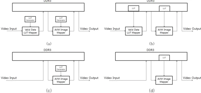 Fig. 6. Hardware model block diagram : (a) VG model, (b) VS model, (c) RG model, (d) RS model 그림 6