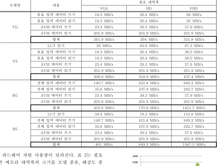 Fig. 7. Required memory bandwidth of each model 그림 7. 모델 별 필요 메모리 대역폭 그림 7은 대역폭 합계를 차트로 나타낸 그림이 다
