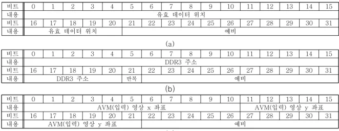 Fig. 10. LUT description : (a) Valid data LUT, (b) DDR3 address LUT, (c) AVM coordinates LUT 그림 10